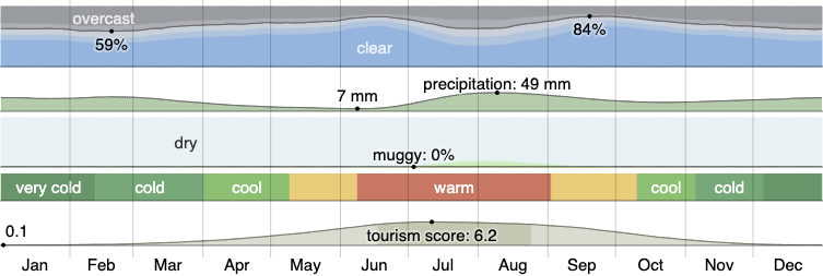 Climate in Flagstaff