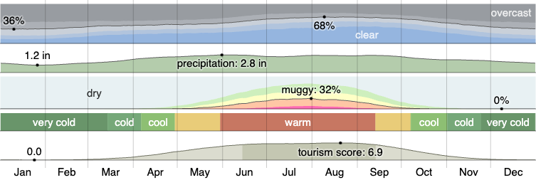 Climate in Redford