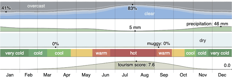 Climate in Boise