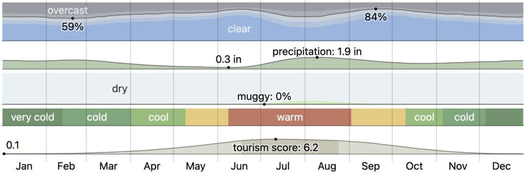 Climate in Flagstaff