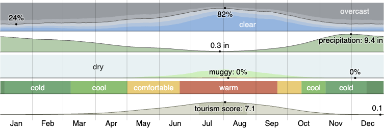 Climate in Beaverton