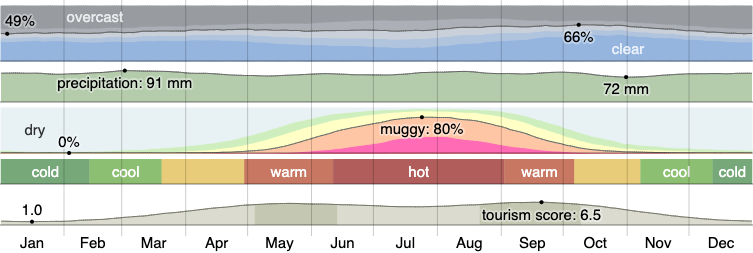 Climate in Charlotte