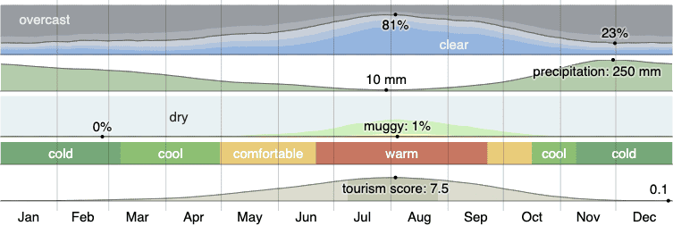Climate in Vancouver
