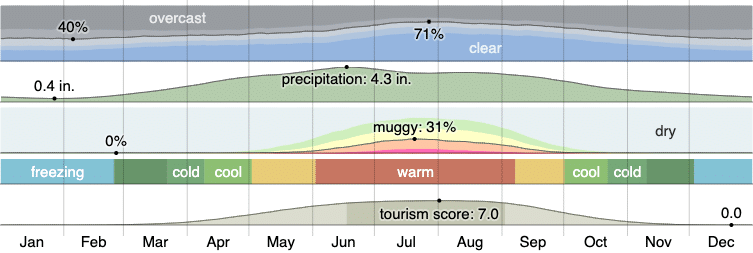 Climate in Minneapolis