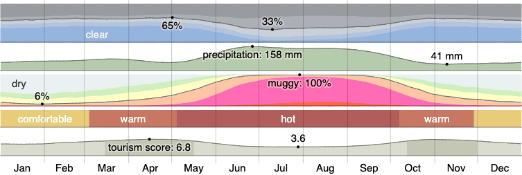 Climate in Clermont