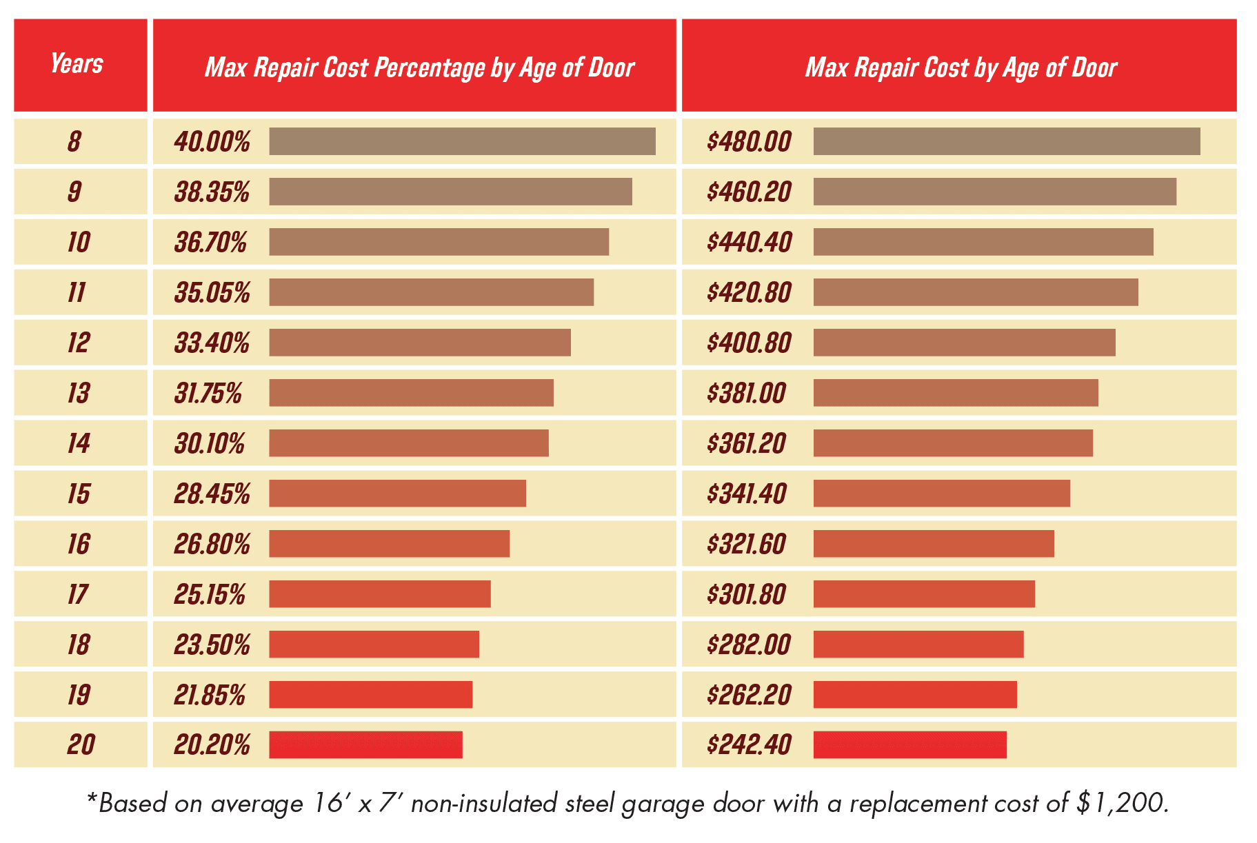 Repair VS. Replacement A1 Garage Door Service