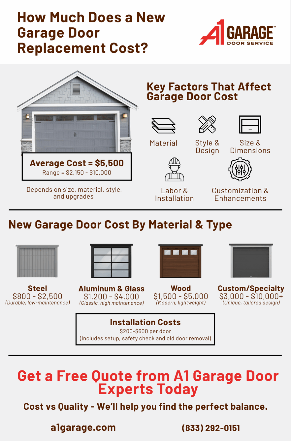 A1 Garage Door Service Infographic on How Much Does a New Garage Door ...