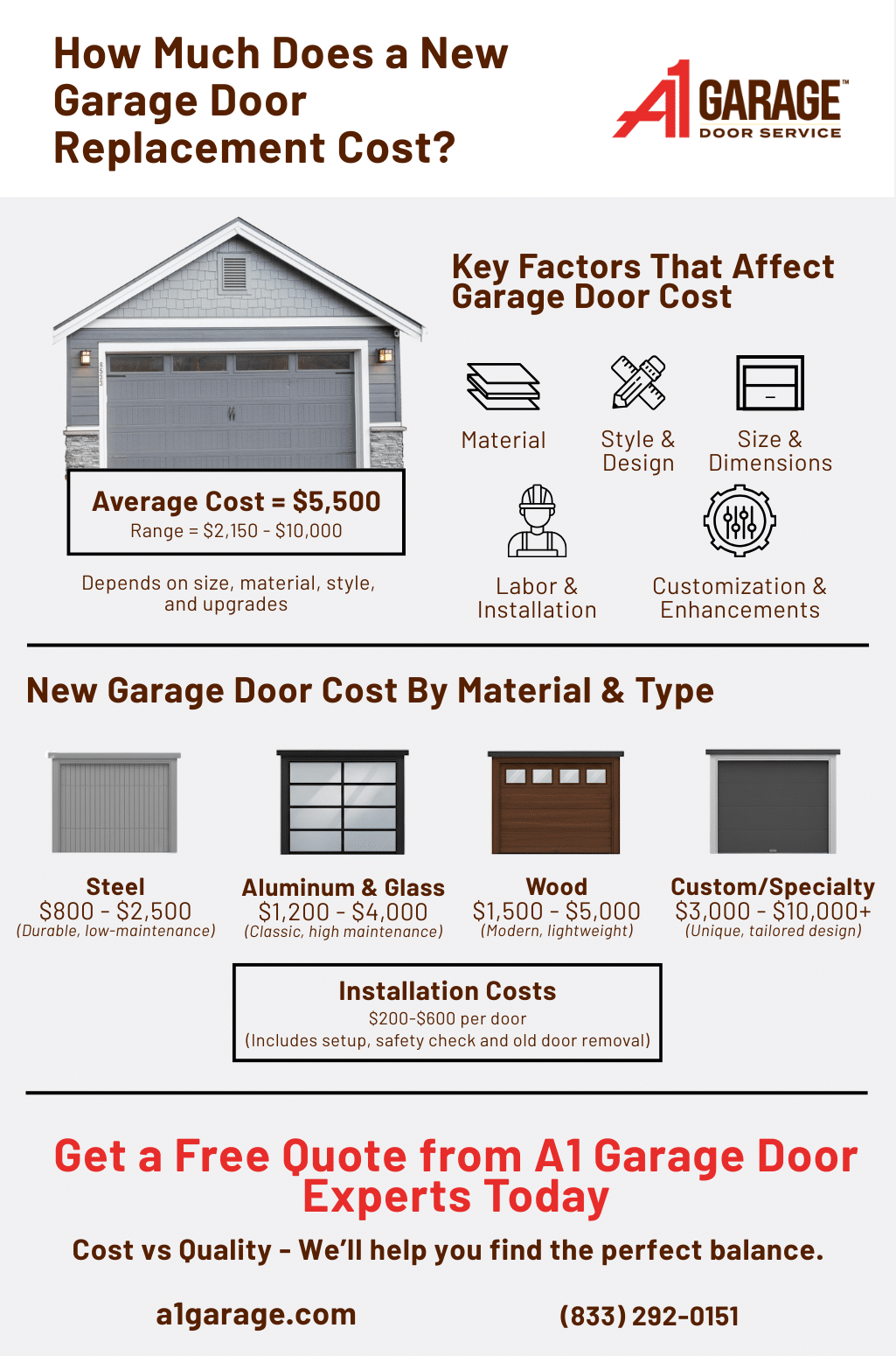 A1 Garage Door Service Infographic on How Much Does a New Garage Door ...