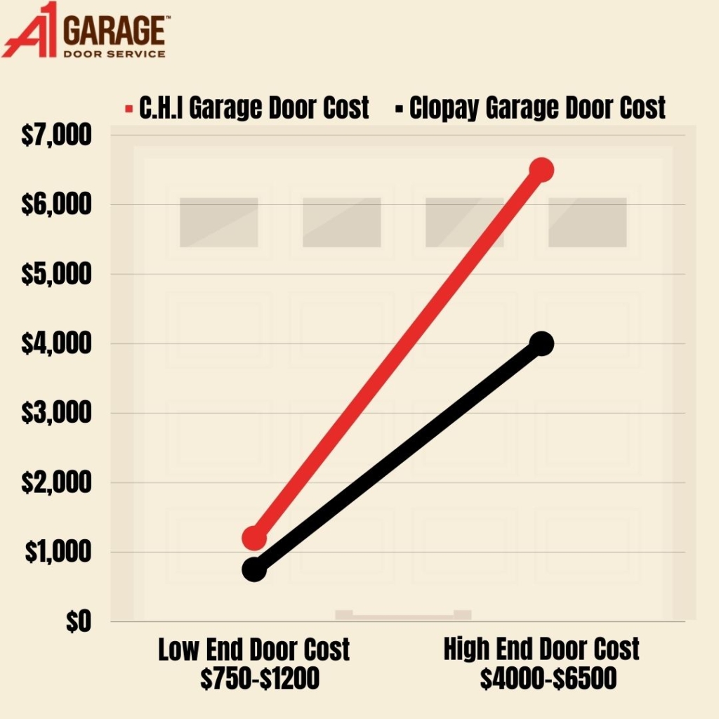 C.H.I. vs Clopay Garage Doors Which is Better? CHI vs Clopay