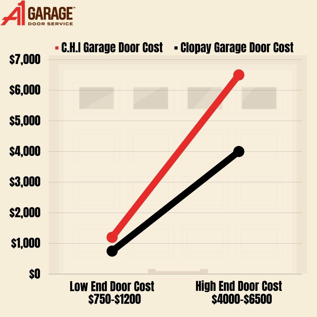 C.H.I. Garage Doors VS Clopay Garage Door Costs