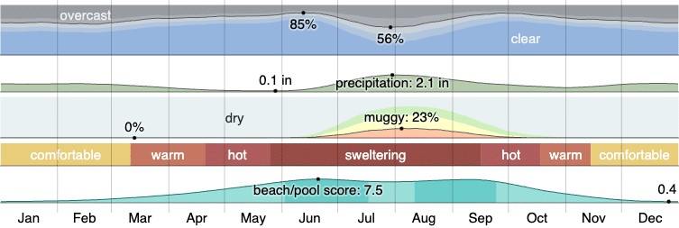 Climate in Flowing Wells