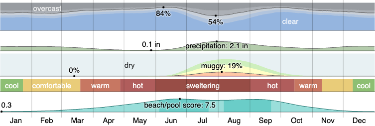 Climate in Tanque Verde