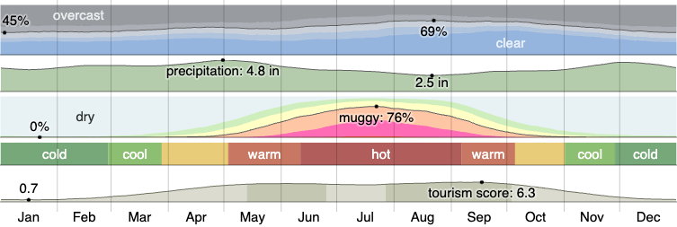 Climate in Clarksville, TN