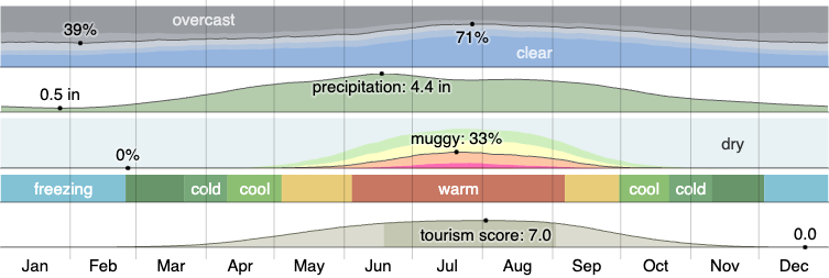 Climate in Roseville, MN