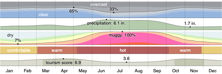 Climate in Dr.Phillips Flordia 