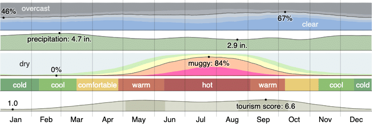 Climate in Smyrna