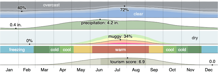 Climate in Apple Valley