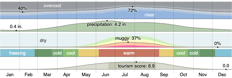 Climate in Blaine