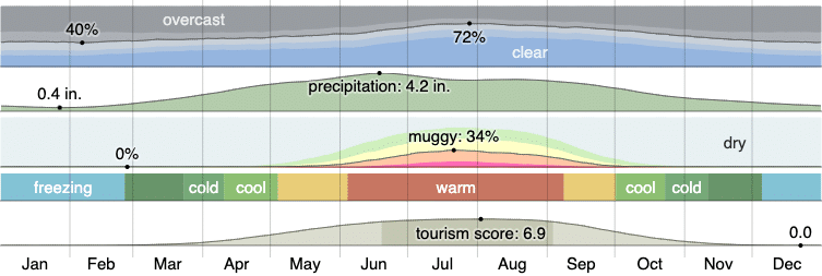 Climate in Coon Rapids