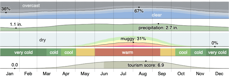 Climate in Sterling Heights