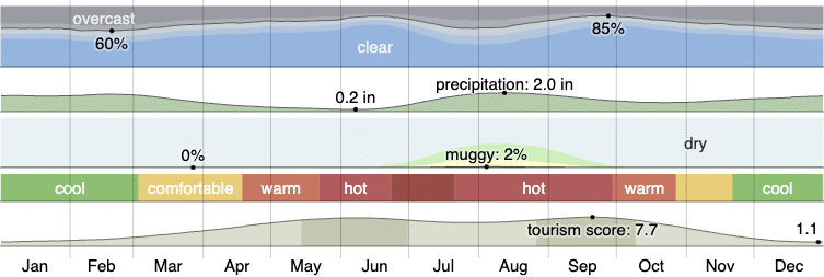 Climate in Cottonwood Arizona Year Round