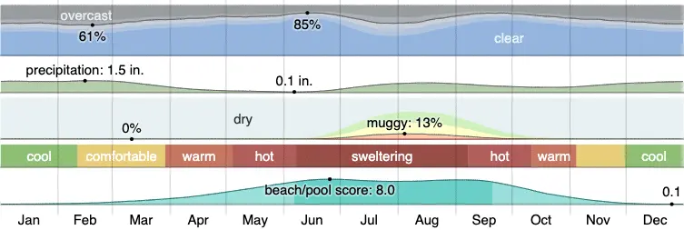 Climate in Carefree