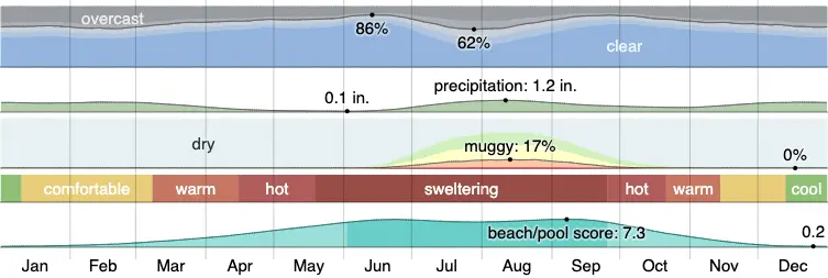 Climate in Casa Grande
