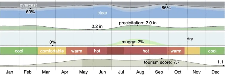 Climate in Cottonwood Arizona Year Round