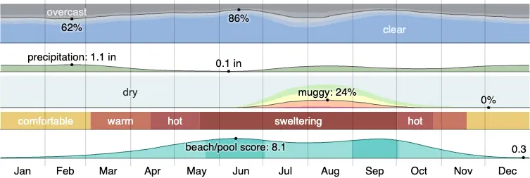 climate in Phoenix