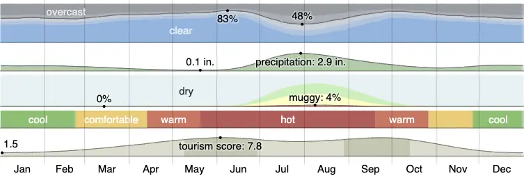 Climate in Sierra Vista