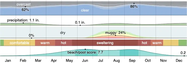 Climate in Surprise